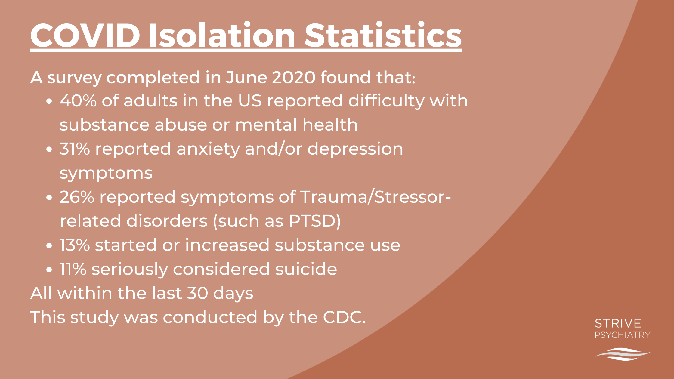 Graphic that says "COVID Isolation Statistics. A survey completed in June 2020 found that: 40% of adults in the US reported difficulty with substance abuse or mental health 31% reported anxiety and/or depression symptoms 26% reported symptoms of Trauma/Stressor-related disorders (such as PTSD) 13% started or increased substance use 11% seriously considered suicide All within the last 30 days This study was conducted by the CDC".