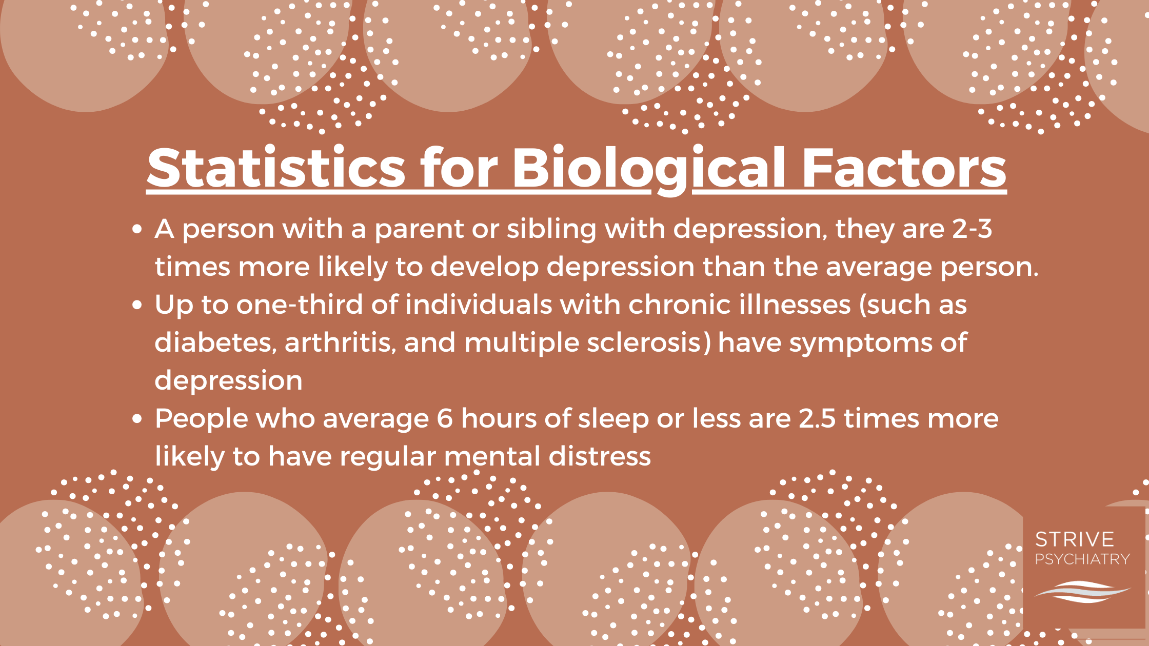 Info graphic that says "Statistics for Biological factors. A person with a parent or sibling with depression, they are 2-3 times more likely to develop depression than the average person. Up to one-third of individuals with chronic illnesses (such as diabetes, arthritis, and multiple sclerosis) have symptoms of depression People who average 6 hours of sleep or less are 2.5 times more likely to have regular mental distress."
